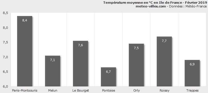 Image d'illustration pour Bilan météo de février 2019 à Paris et en Ile de France