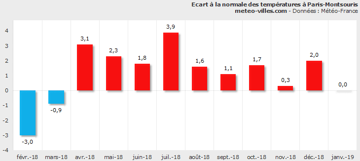 Image d'illustration pour Bilan météo de janvier 2019 à Paris