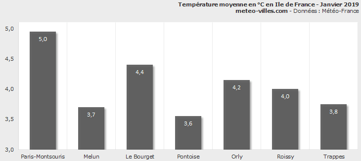 Image d'illustration pour Bilan météo de janvier 2019 à Paris