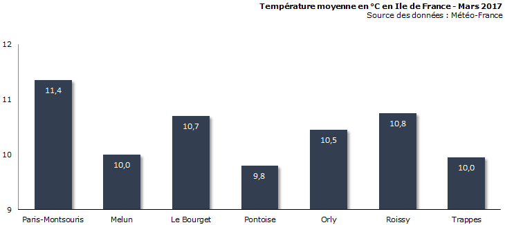 Image d'illustration pour Bilan météo de mars à Paris : doux et assez pluvieux
