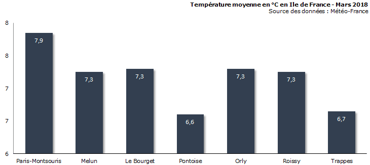 Image d'illustration pour Bilan météo de mars 2018 à Paris