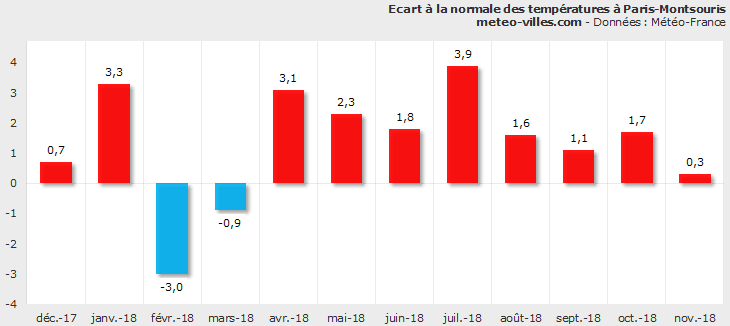 Image d'illustration pour Bilan météo de novembre 2018 à Paris