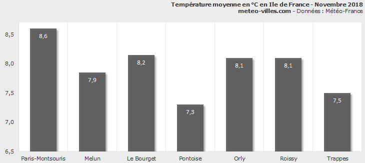 Image d'illustration pour Bilan météo de novembre 2018 à Paris