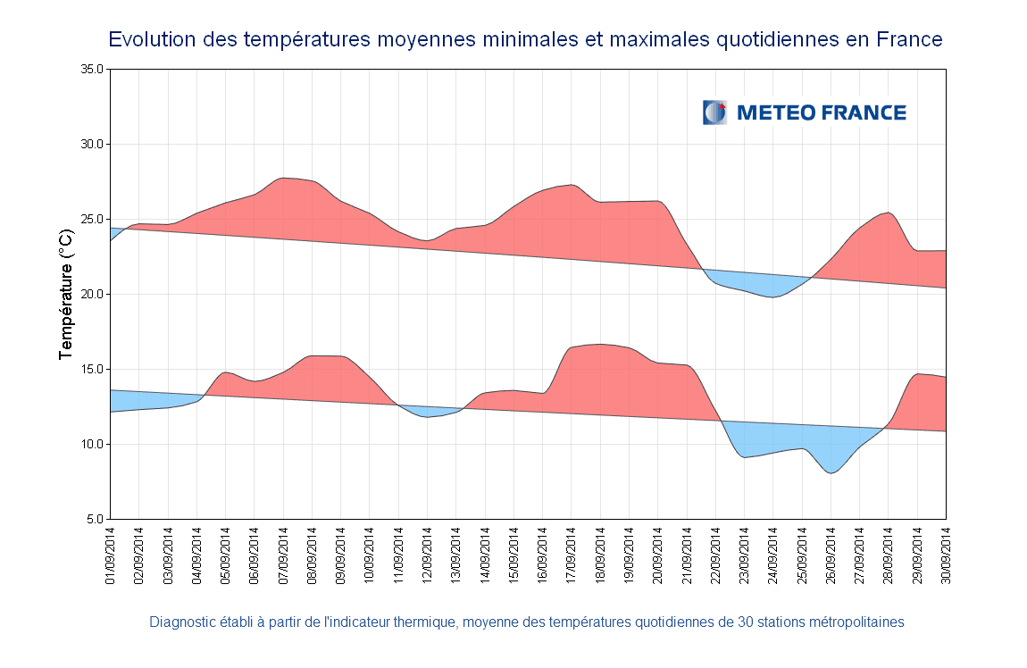 Image d'illustration pour Bilan de septembre : doux, ensoleillé et souvent sec sauf en Languedoc Roussillon