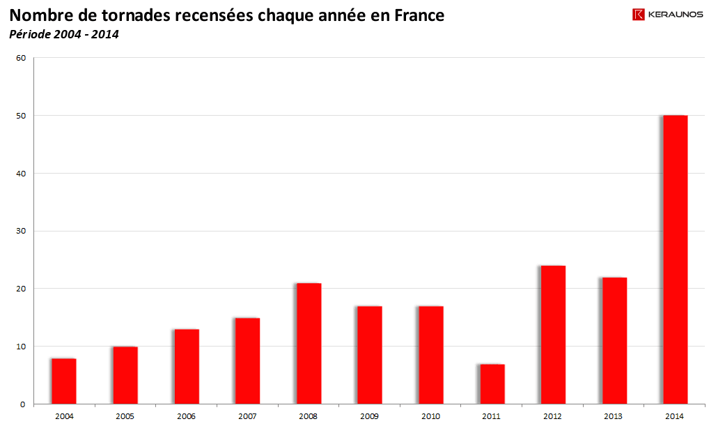 Image d'illustration pour Tornades en France : le bilan 2014