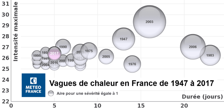Image d'illustration pour Forte chaleur et canicule en juillet 1983