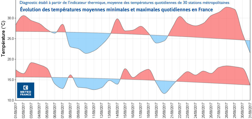 Image d'illustration pour Canicule après 15 aout ? Pas cette année !