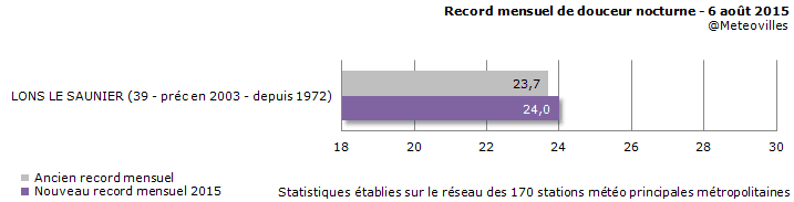 Image d'illustration pour Bilan de la vague de chaleur et canicule du 1er au 8 août