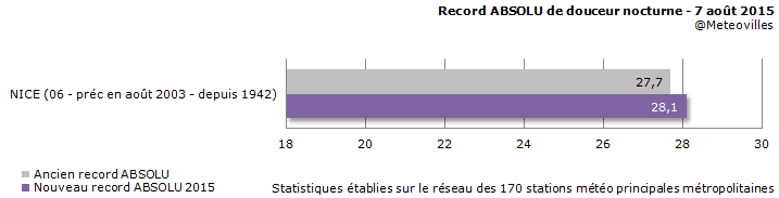 Image d'illustration pour Bilan de la vague de chaleur et canicule du 1er au 8 août