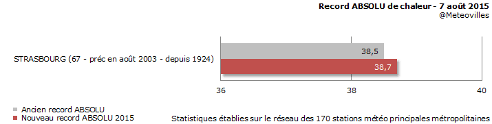 Image d'illustration pour Bilan de la vague de chaleur et canicule du 1er au 8 août
