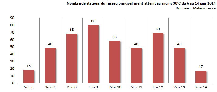 Image d'illustration pour Forte chaleur au Sud et à l'Est - prévision, vigilance et suivi