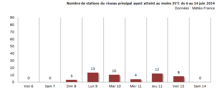 Image d'illustration pour Forte chaleur au Sud et à l'Est - prévision, vigilance et suivi