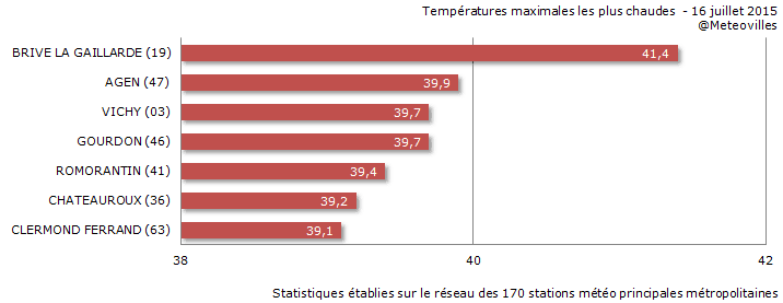 Image d'illustration pour Bilan de la vague de chaleur et canicule du 15 au 18 juillet