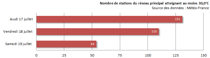 Image d'illustration pour Synthèse de l'épisode de forte chaleur du 17 au 19 juillet 