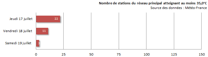 Image d'illustration pour Synthèse de l'épisode de forte chaleur du 17 au 19 juillet 