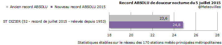 Image d'illustration pour Bilan de la vague de chaleur et canicule du 15 au 18 juillet
