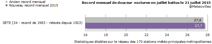 Image d'illustration pour Nuit record près de la Méditerranée - très fortes chaleurs en journée