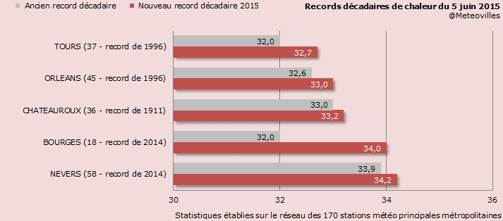 Image d'illustration pour Bilan du pic de chaleur du 4 au 7 juin