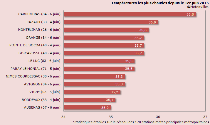 Image d'illustration pour Bilan du pic de chaleur du 4 au 7 juin