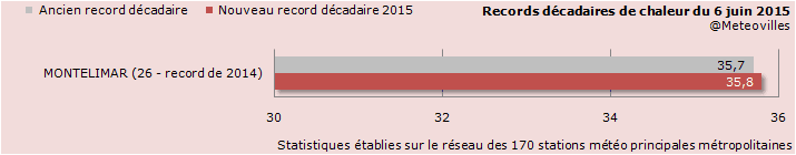 Image d'illustration pour Bilan du pic de chaleur du 4 au 7 juin