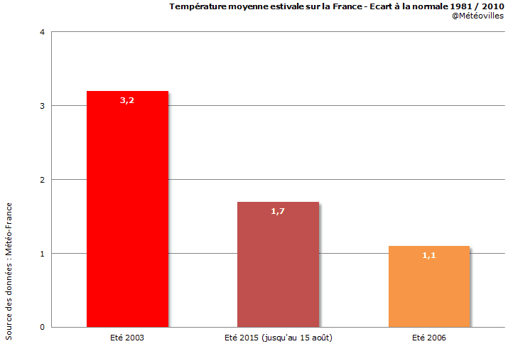 Image d'illustration pour L'été 2015 sera le second plus chaud de l'histoire en France