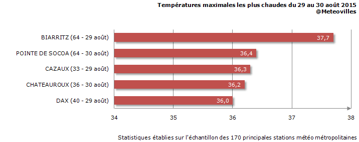 Image d'illustration pour Bilan du pic de chaleur du 29 au 31 août
