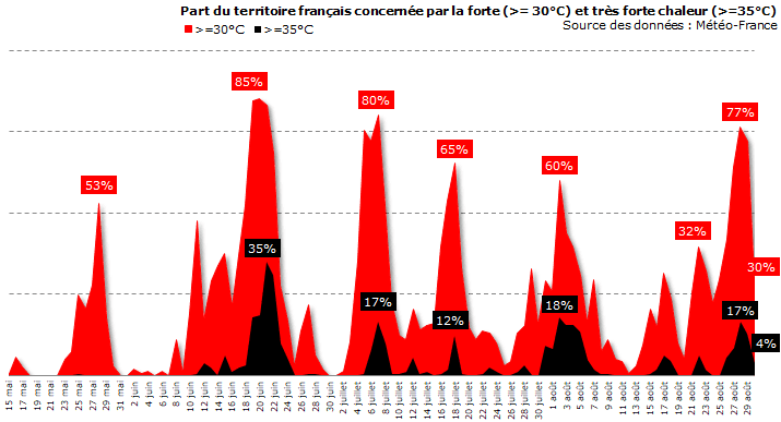 Image d'illustration pour Vague de chaleur tardive puis chute des températures