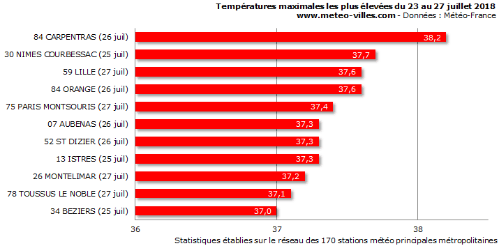 Image d'illustration pour Retour sur les canicules estivales marquantes en France