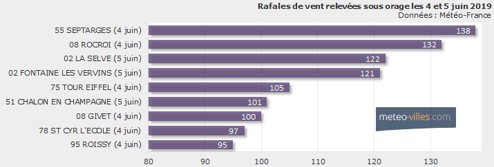 Image d'illustration pour Chaleur à l'Est attisant de violents orages