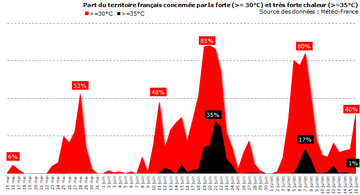 Image d'illustration pour Troisième pic de chaleur de l'été avant les orages