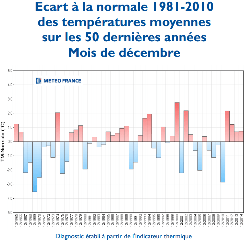 Image d'illustration pour Vers le mois de décembre le plus doux de l'histoire en France