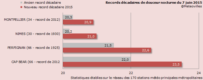 Image d'illustration pour Bilan du pic de chaleur du 4 au 7 juin