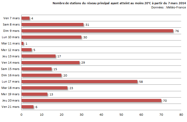Image d'illustration pour Douceur et pics de pollution remarquables du 7 au 21 mars