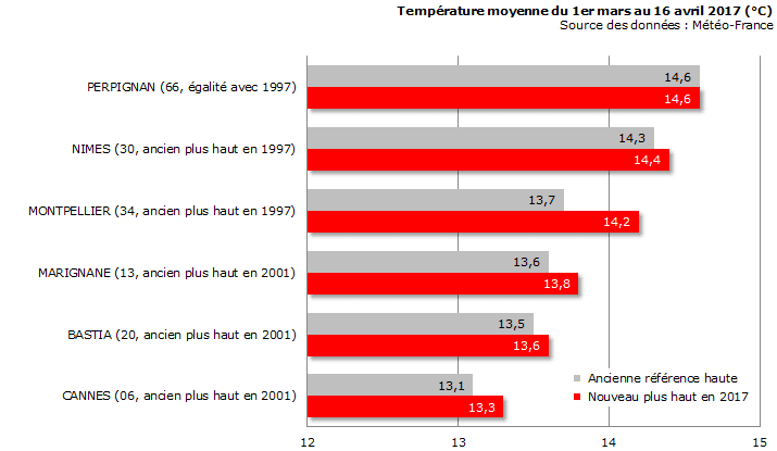 Image d'illustration pour Début de printemps exceptionnellement doux en Méditerranée
