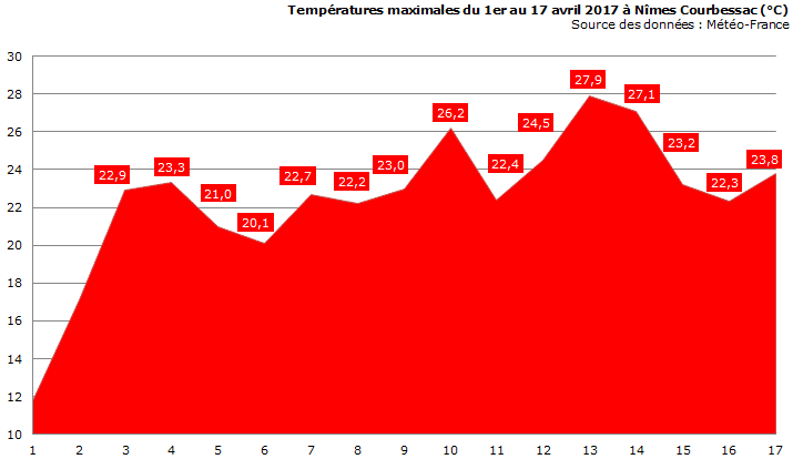 Image d'illustration pour Début de printemps exceptionnellement doux en Méditerranée