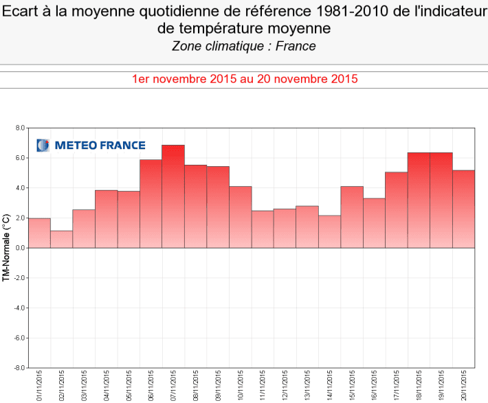 Image d'illustration pour Une parenthèse fraîche au sein d'un novembre et d'une année 2015 très doux