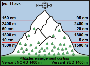 Image d'illustration pour Neige en montagne durant les vacances de printemps