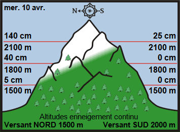 Image d'illustration pour Neige en montagne durant les vacances de printemps
