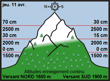 Image d'illustration pour Neige en montagne durant les vacances de printemps