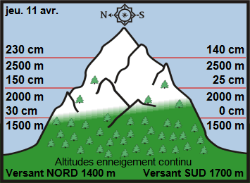 Image d'illustration pour Neige en montagne durant les vacances de printemps