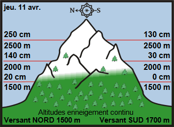 Image d'illustration pour Neige en montagne durant les vacances de printemps