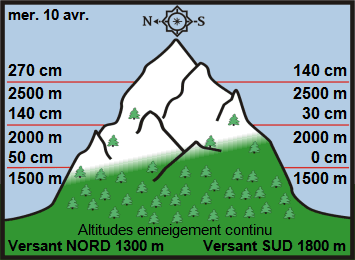 Image d'illustration pour Neige en montagne durant les vacances de printemps