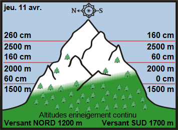 Image d'illustration pour Neige en montagne durant les vacances de printemps