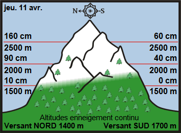 Image d'illustration pour Neige en montagne durant les vacances de printemps