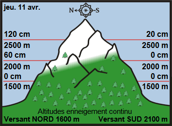 Image d'illustration pour Neige en montagne durant les vacances de printemps