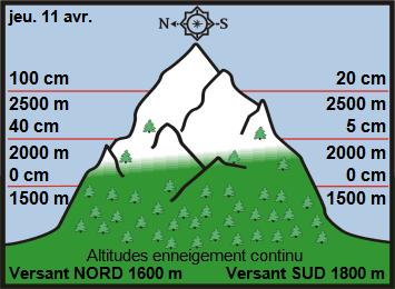 Image d'illustration pour Neige en montagne durant les vacances de printemps