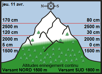 Image d'illustration pour Neige en montagne durant les vacances de printemps