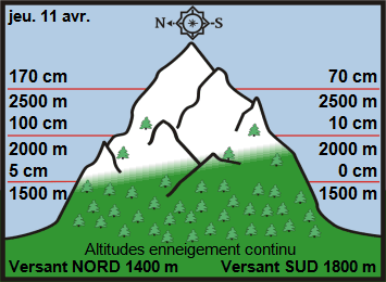 Image d'illustration pour Neige en montagne durant les vacances de printemps