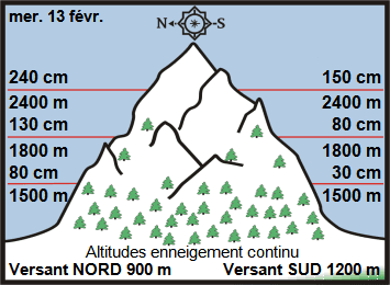 Image d'illustration pour Enneigement sur Pyrénées et Alpes & vacances de février
