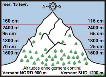 Image d'illustration pour Enneigement sur Pyrénées et Alpes & vacances de février